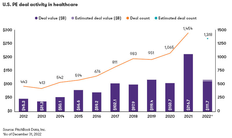 US PE deal activity in healthcare chart