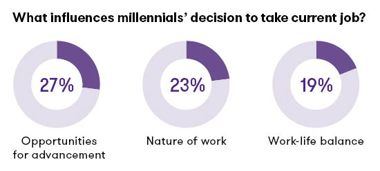 What influences millennials' decision to take current job?
