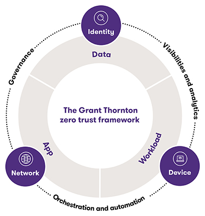 The Grant Thornton Zero Trust framework