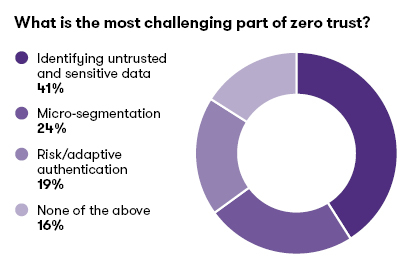 what is the most challenging part of zero trust