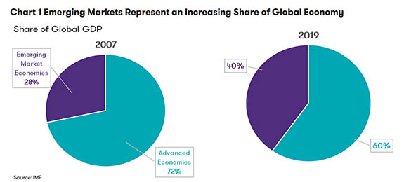 Emerging Markets Represent an Increasing Share of Global Economy