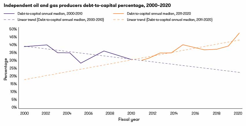 Debt total capital percentage