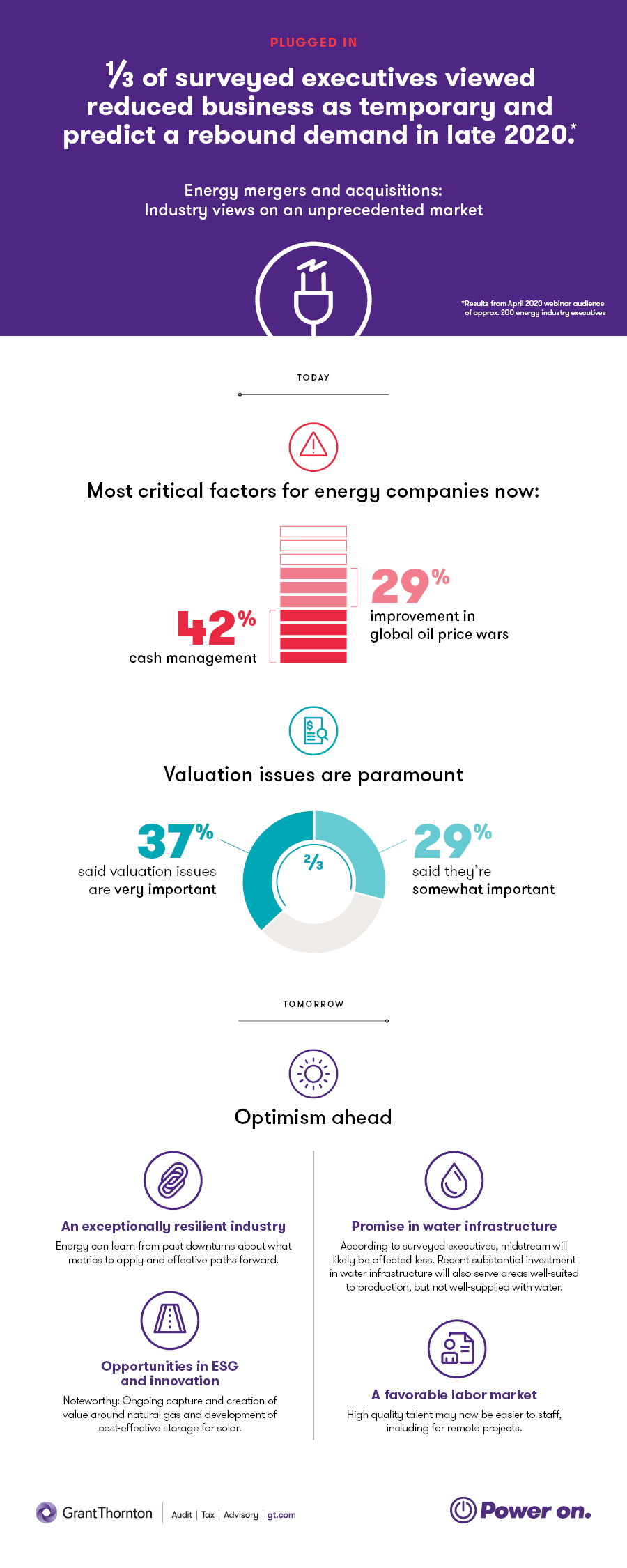 Most critical factors for energy companies now
