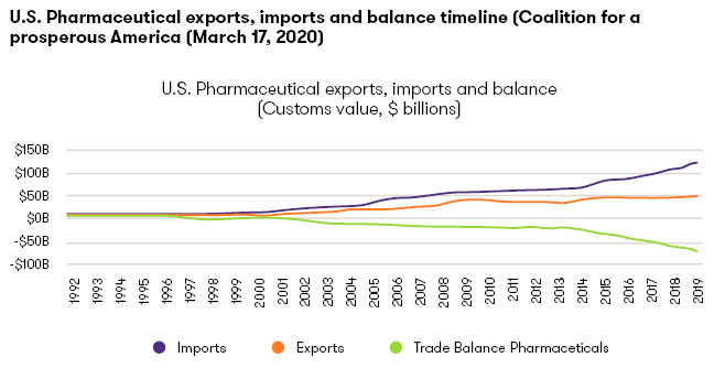 U.S. Pharmaceutical exports, imports and balance timeline