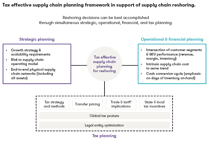 Supply chain and tax planning