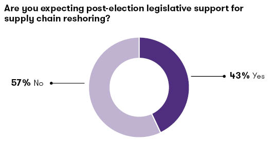 Post-election legislative support for supply chain reshoring