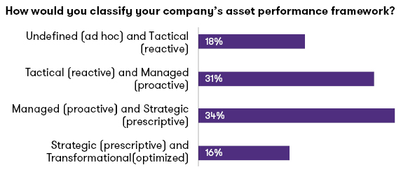 Asset performance framework
