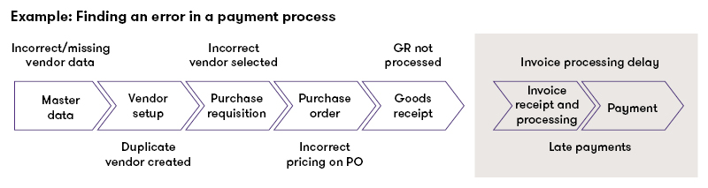 Finding an error in a payment process