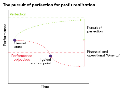 The pursuit of perfection for profit realization