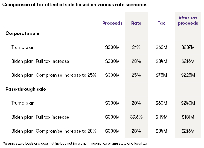 Comparison of tax effect of sale based on various rate scenarios
