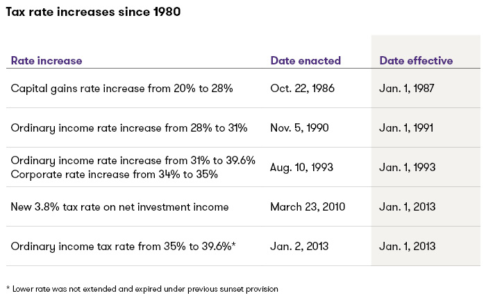Tax rate increases since 1980