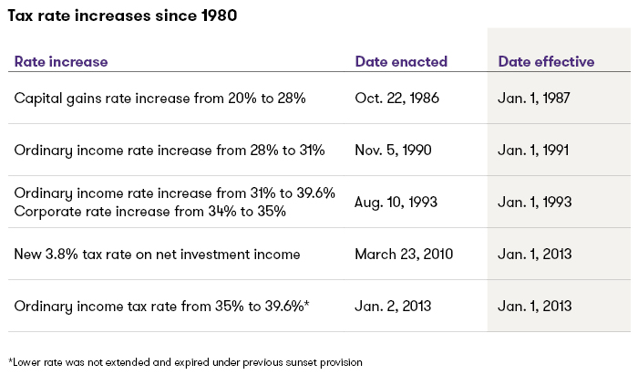 tax rate increases since 1980