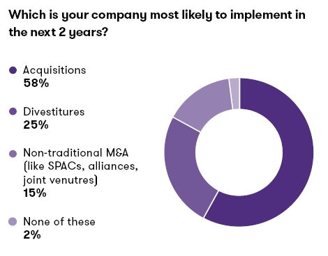Which is you company most likely to implement in the next 2 years