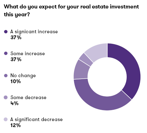 Chart & Graph: What do you expect for your real estate investment this year