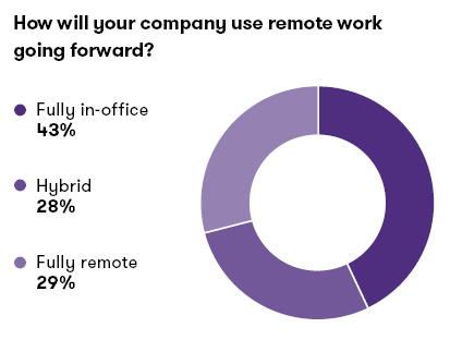 Charts and Graphs: How will your company use remote work going forward?