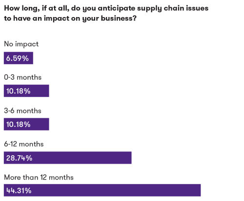 How long, if at all, do you anticipate supply  chain issues to have an impact on your business