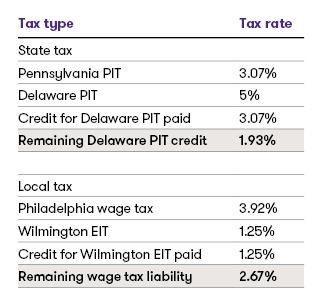 Tax type and Tax rate