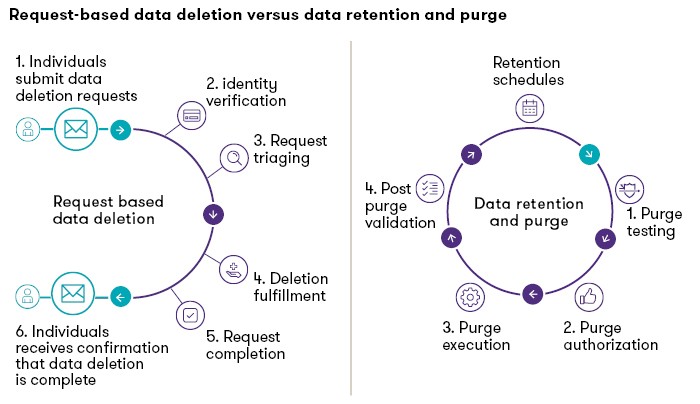 Request based data deletion versus data retention and purge chart