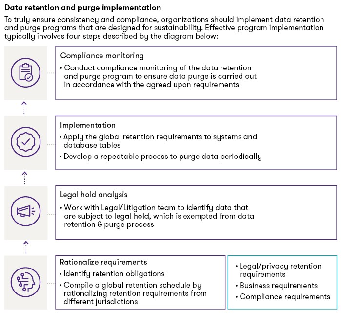 Data retention and purge implementation chart