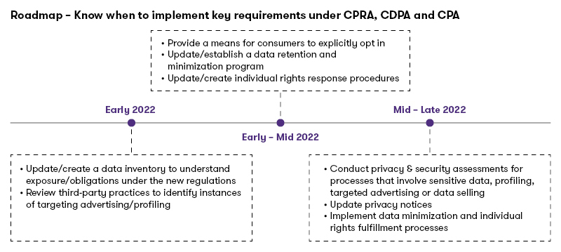 roadmap: know when to implement key requirements under cpra, cdpa and cpa