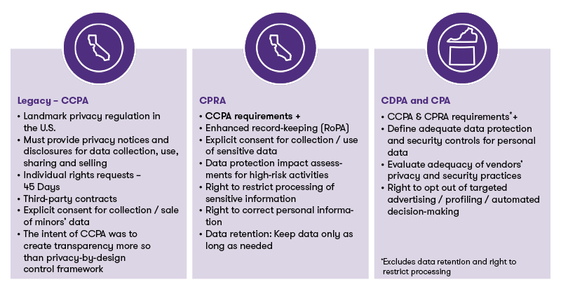 chart overview of core privacy requirements under recent legislation