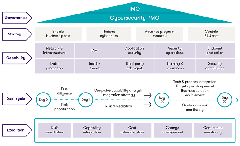 M&A cybersecurity framework