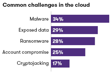 common challenge in the cloud