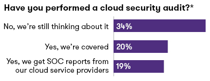 have you performed cloud security audit