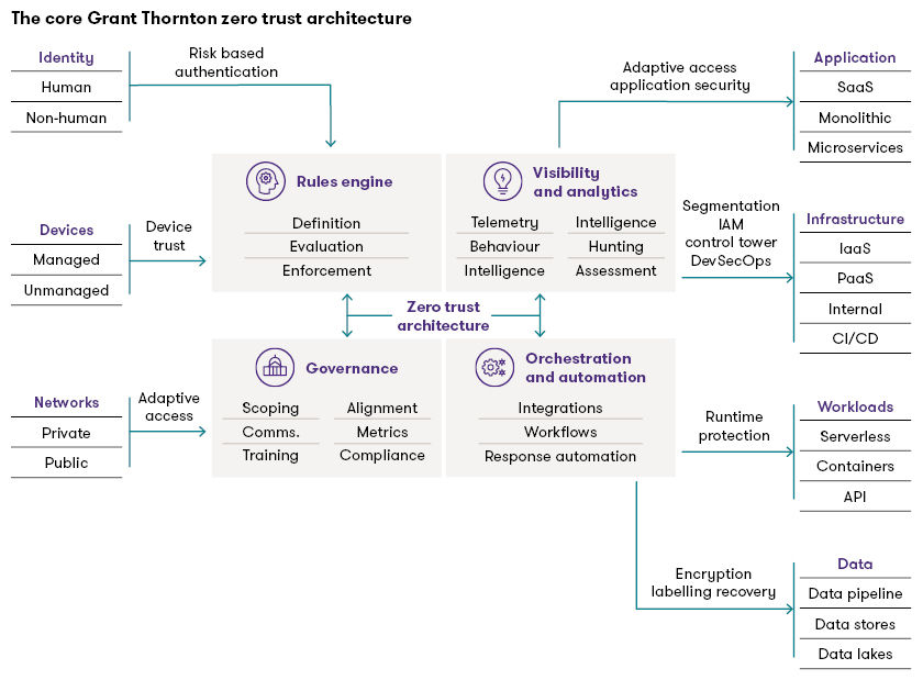 The core Grant Thornton Zero Trust architecture