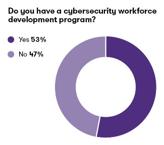 cybersecurity workforce development program chart
