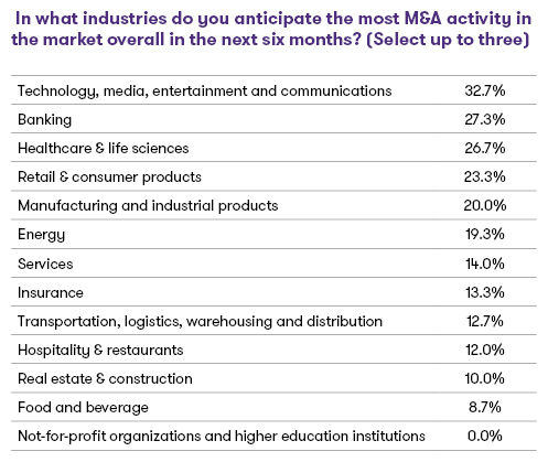 In what industries do you anticipate the most M&A activity in the market