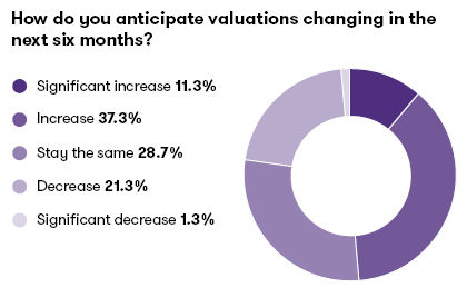 How do you anticipate valuations changing in the next six months