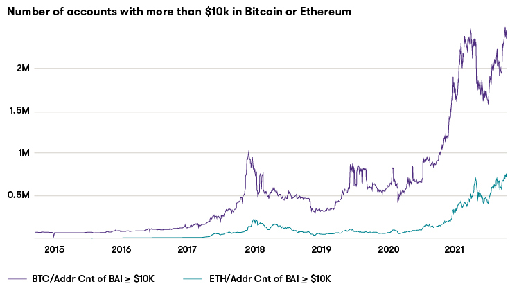 number of accounts with more than bitcoin or ethereum