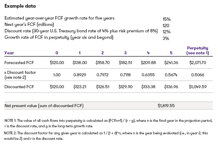 gt valuation chart
