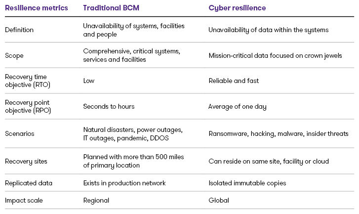 cyber resiliency chart