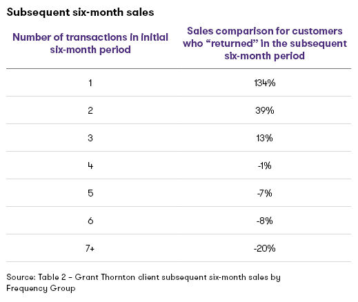 Grant Thornton Client Subsequent Six-Month Sales by Frequency Group