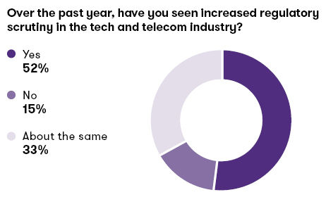 Chart scrutiny in the tech and telecom industry