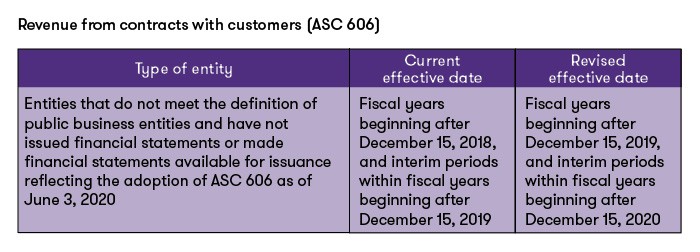 revenue-from-contracts-with-customers-ASC