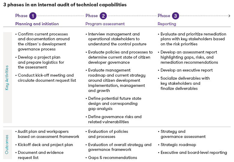 chart of three phases internal audit technical capabilities