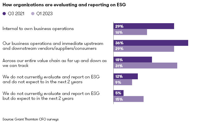 How organisations are evaluating and reporting on ESG