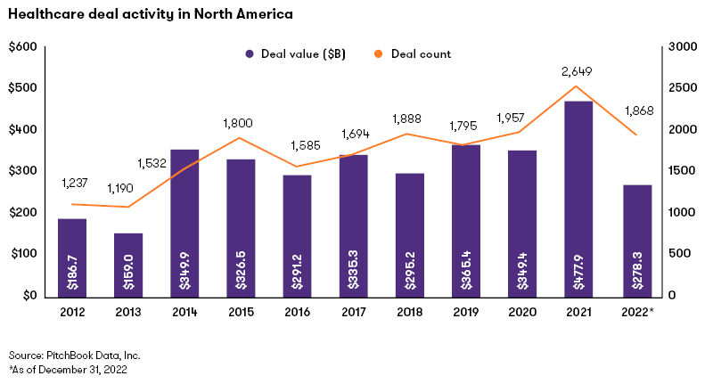 Healthcare deal activity in North America