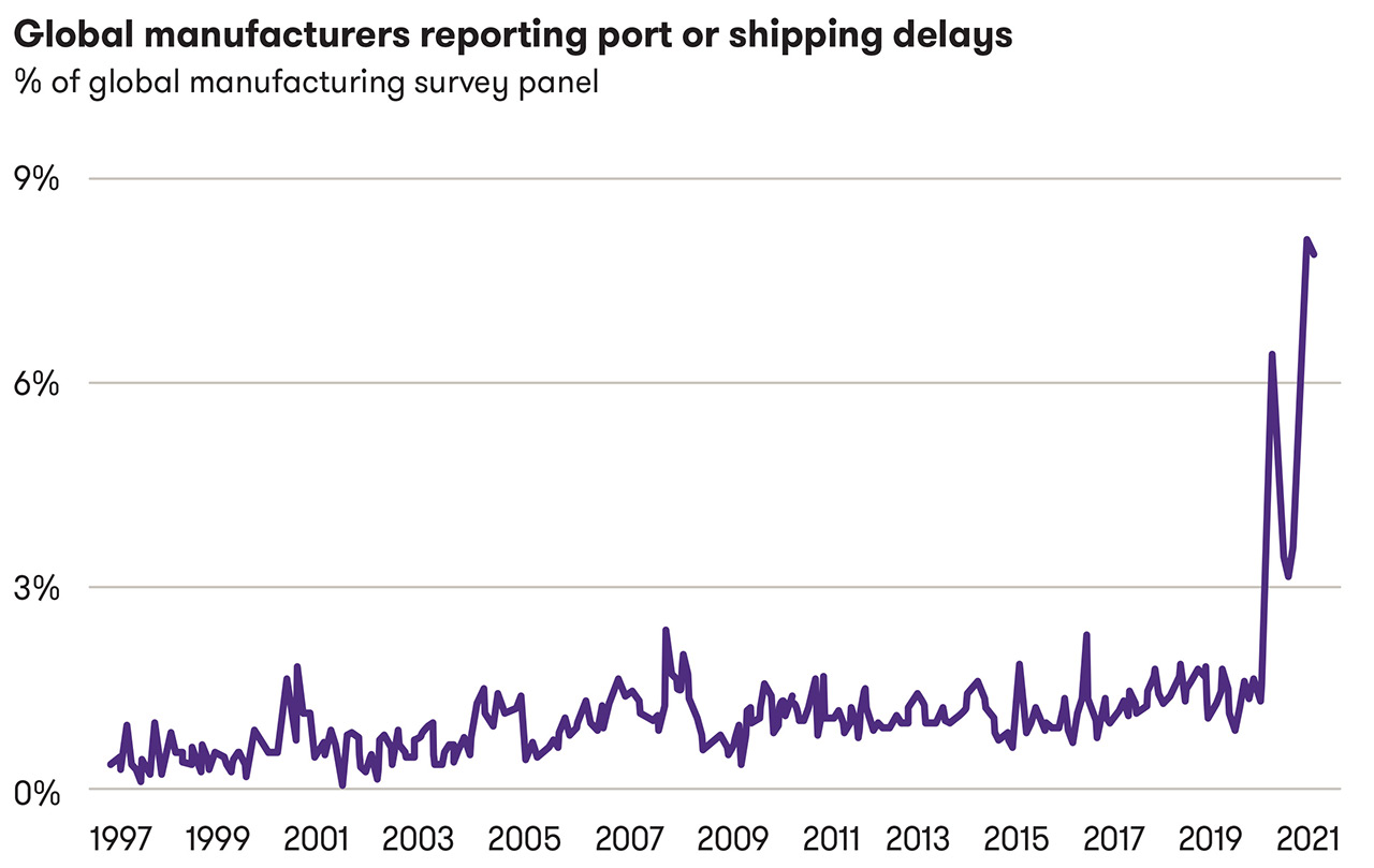 adv supply chain woes derivative shipping dealys chart