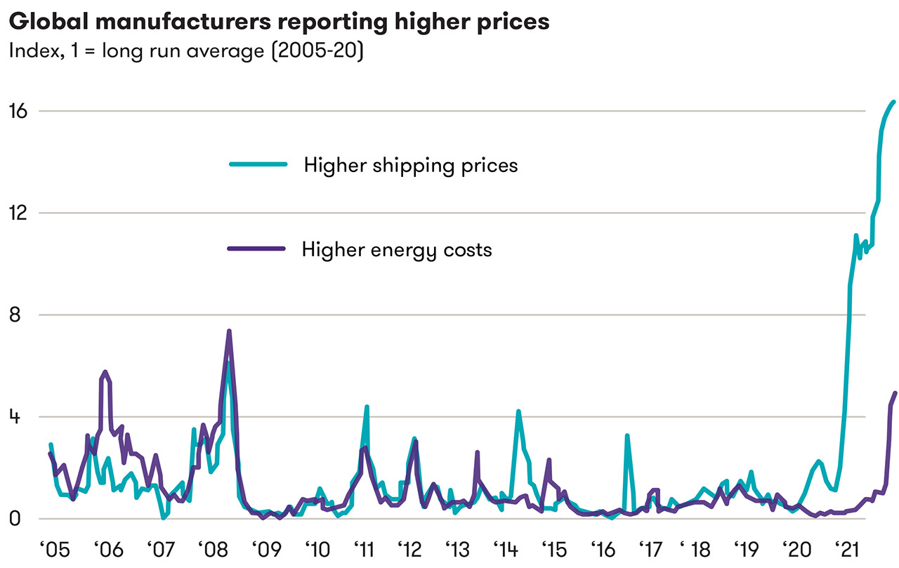 adv supply chain woes derivative higher prices chart