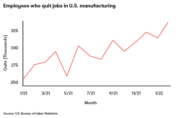 Chart and Graph: Employees who quit jobs in U.S. manufacturing