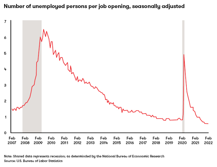 Number of unemployed persons per job