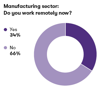 Chart & Graph: Manufacturing sector: Do you work remotely now?