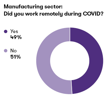 Chart and Graph: Manufacturing sector: Did you work remotely during COVID-19