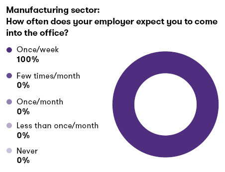 Manufacturing sectors: How often does your employer expect you to come to office