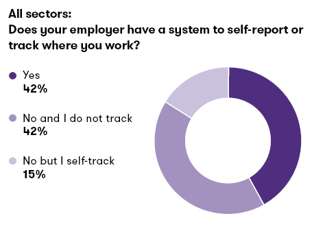 Chart & Graph: All selectors: Does your employer have a system to self-report of track where you work?