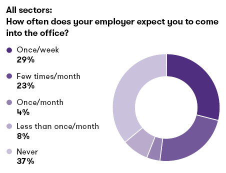 All sectors: How often does your employer expect you to come to office